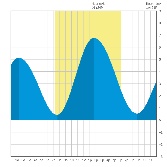 Dividing Creek entrance tide chart for Tuesday, October 22, 2024