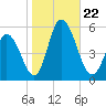 Dividing Creek entrance tide chart for Tuesday, October 22, 2024