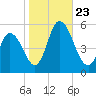 Dividing Creek entrance tide chart for Wednesday, October 23, 2024