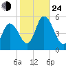 Dividing Creek entrance tide chart for Thursday, October 24, 2024