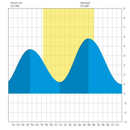 Dividing Creek entrance tide chart for Friday, October 25, 2024