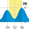 Dividing Creek entrance tide chart for Saturday, October 26, 2024