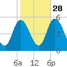 Dividing Creek entrance tide chart for Monday, October 28, 2024