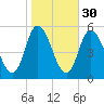 Dividing Creek entrance tide chart for Wednesday, October 30, 2024