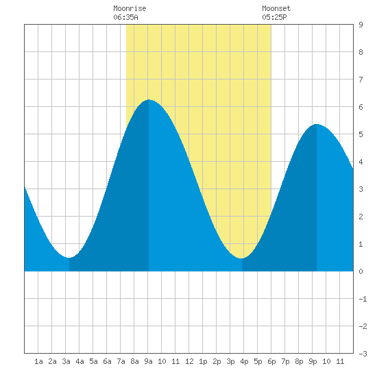 Dividing Creek entrance tide chart for Thursday, October 31, 2024