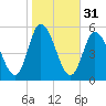 Dividing Creek entrance tide chart for Thursday, October 31, 2024