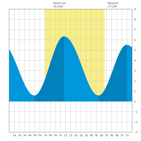 Dividing Creek entrance tide chart for Friday, October 4, 2024