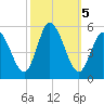 Dividing Creek entrance tide chart for Saturday, October 5, 2024
