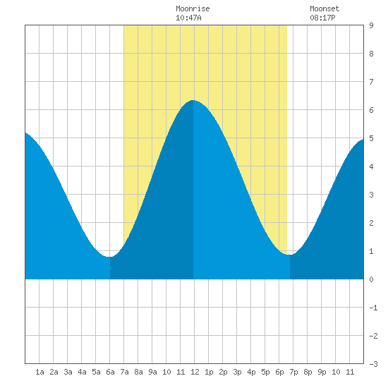 Dividing Creek entrance tide chart for Sunday, October 6, 2024