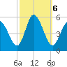 Dividing Creek entrance tide chart for Sunday, October 6, 2024