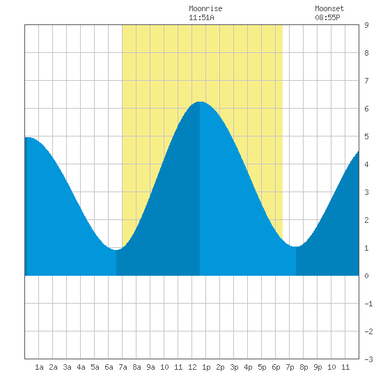 Dividing Creek entrance tide chart for Monday, October 7, 2024