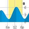 Dividing Creek entrance tide chart for Tuesday, October 8, 2024