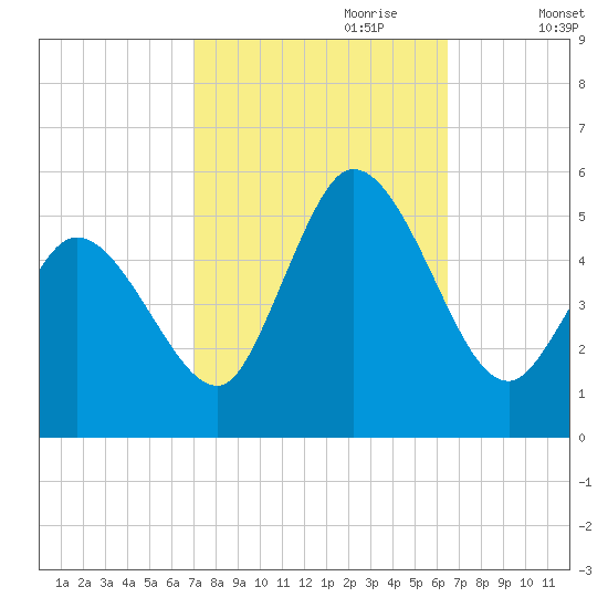 Dividing Creek entrance tide chart for Wednesday, October 9, 2024