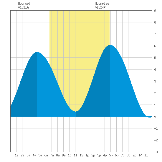 Dividing Creek entrance tide chart for Monday, November 11, 2024