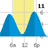 Dividing Creek entrance tide chart for Monday, November 11, 2024