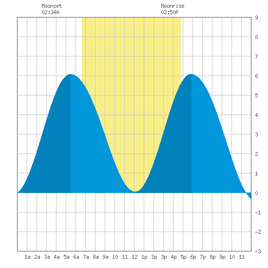Dividing Creek entrance tide chart for Tuesday, November 12, 2024