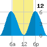 Dividing Creek entrance tide chart for Tuesday, November 12, 2024