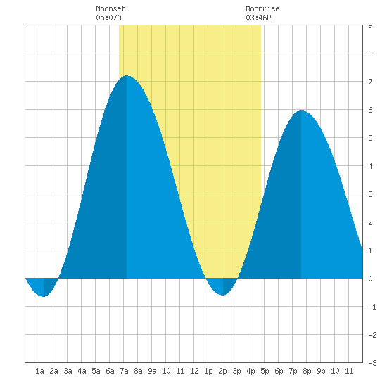 Dividing Creek entrance tide chart for Thursday, November 14, 2024