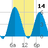 Dividing Creek entrance tide chart for Thursday, November 14, 2024