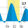 Dividing Creek entrance tide chart for Sunday, November 17, 2024