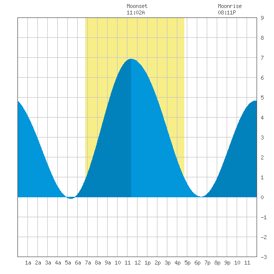 Dividing Creek entrance tide chart for Tuesday, November 19, 2024