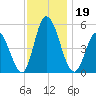 Dividing Creek entrance tide chart for Tuesday, November 19, 2024
