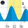 Dividing Creek entrance tide chart for Friday, November 1, 2024