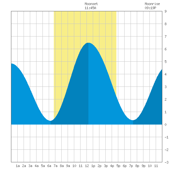 Dividing Creek entrance tide chart for Wednesday, November 20, 2024