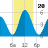 Dividing Creek entrance tide chart for Wednesday, November 20, 2024