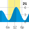 Dividing Creek entrance tide chart for Thursday, November 21, 2024