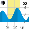 Dividing Creek entrance tide chart for Friday, November 22, 2024