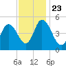 Dividing Creek entrance tide chart for Saturday, November 23, 2024