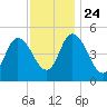 Dividing Creek entrance tide chart for Sunday, November 24, 2024