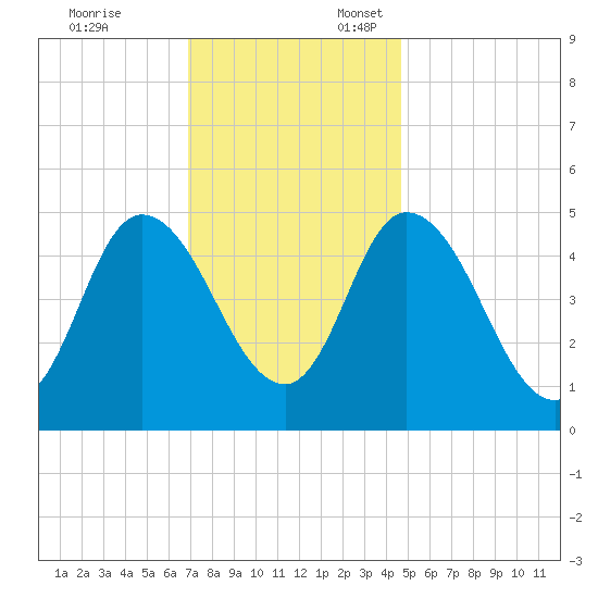 Dividing Creek entrance tide chart for Monday, November 25, 2024