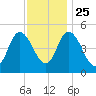 Dividing Creek entrance tide chart for Monday, November 25, 2024