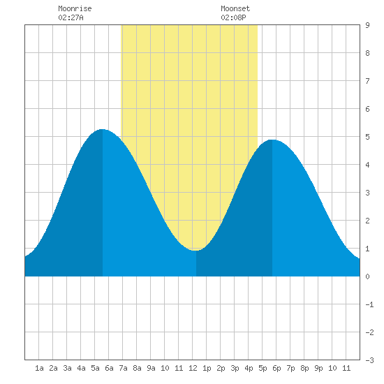 Dividing Creek entrance tide chart for Tuesday, November 26, 2024