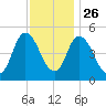 Dividing Creek entrance tide chart for Tuesday, November 26, 2024