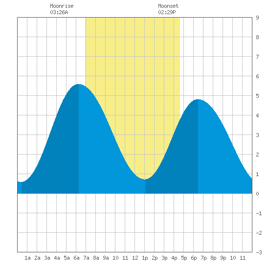 Dividing Creek entrance tide chart for Wednesday, November 27, 2024