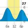 Dividing Creek entrance tide chart for Wednesday, November 27, 2024