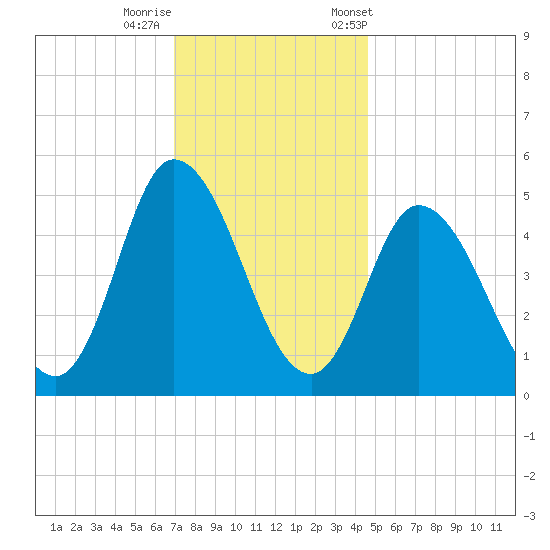 Dividing Creek entrance tide chart for Thursday, November 28, 2024