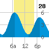 Dividing Creek entrance tide chart for Thursday, November 28, 2024
