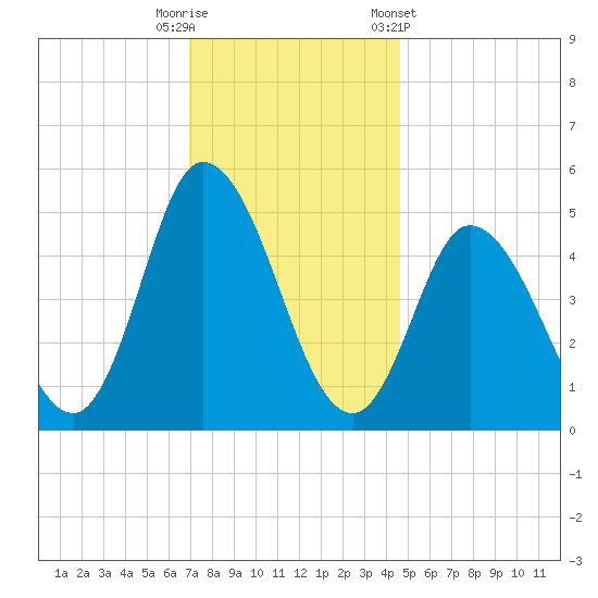 Dividing Creek entrance tide chart for Friday, November 29, 2024