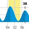 Dividing Creek entrance tide chart for Saturday, November 30, 2024