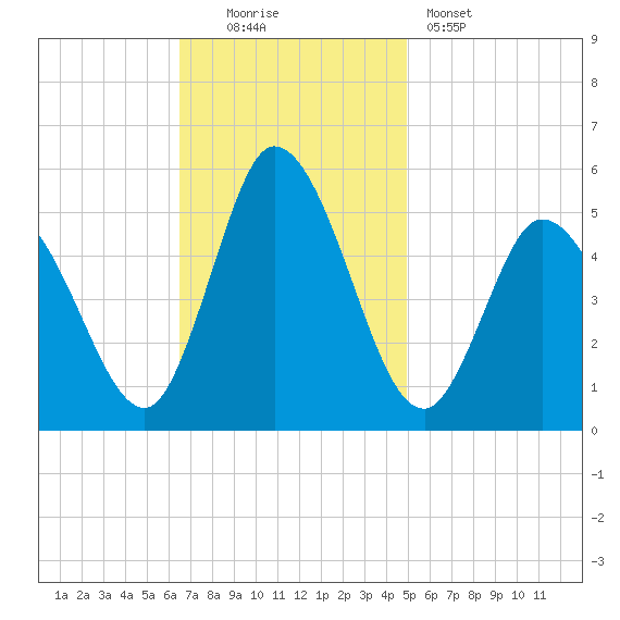 Dividing Creek entrance tide chart for Sunday, November 3, 2024