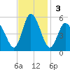 Dividing Creek entrance tide chart for Sunday, November 3, 2024