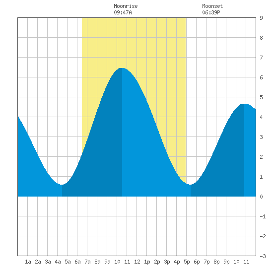 Dividing Creek entrance tide chart for Monday, November 4, 2024