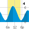 Dividing Creek entrance tide chart for Monday, November 4, 2024
