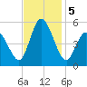 Dividing Creek entrance tide chart for Tuesday, November 5, 2024