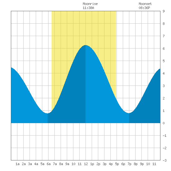 Dividing Creek entrance tide chart for Wednesday, November 6, 2024