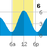 Dividing Creek entrance tide chart for Wednesday, November 6, 2024